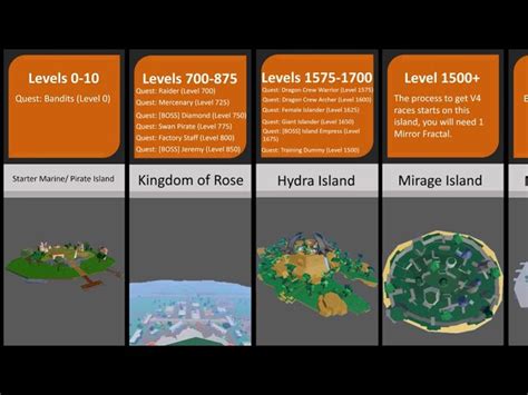 what island is level 290